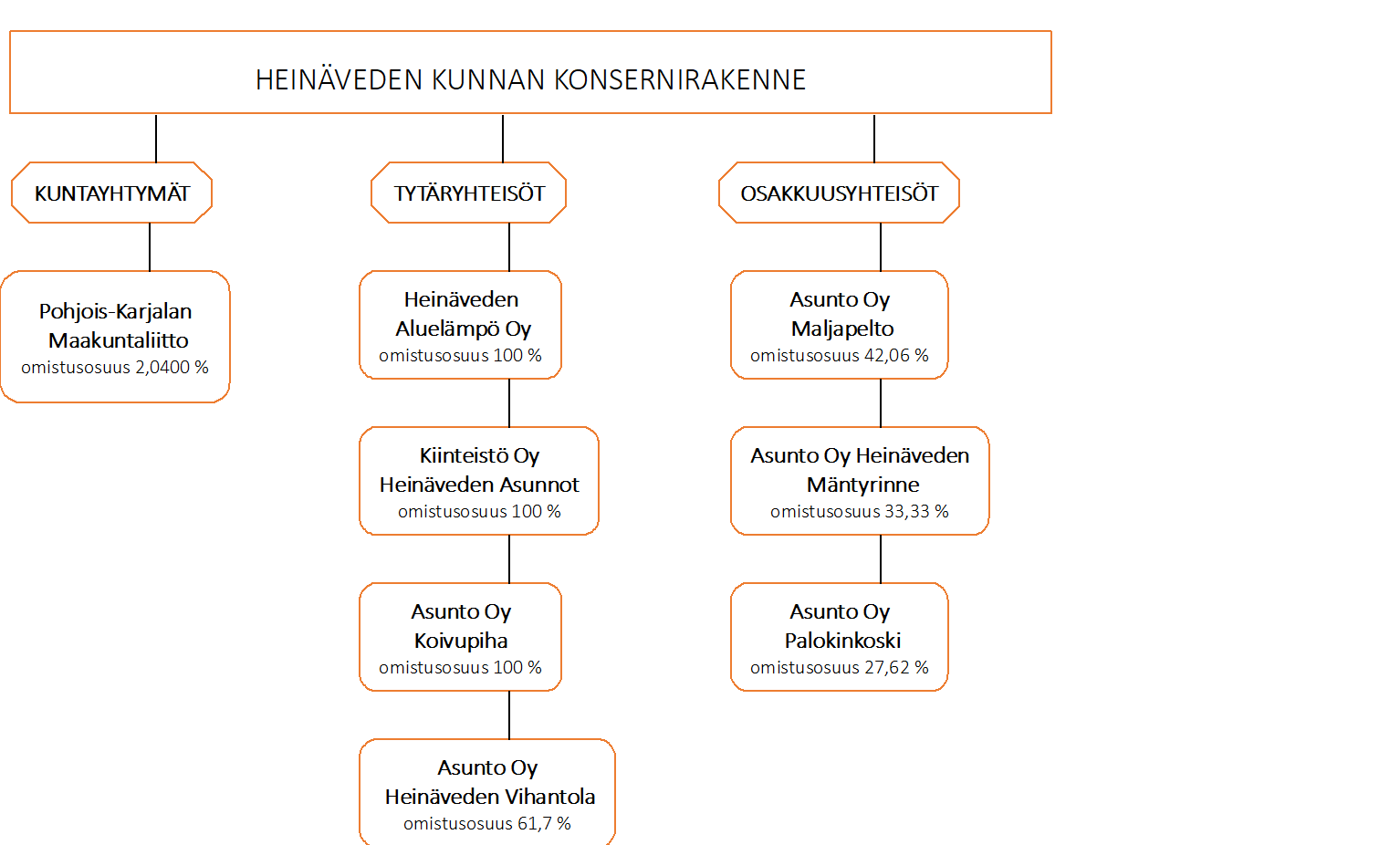 heinaveden kunnan konsernirakenne